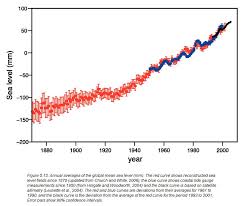 Sea Level Researchers Debunk Wash Times Distortion Of