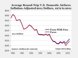 The Evolution Of Airfares In One Chart The Washington Post