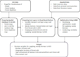 Figure 2 From Modeling Woody Biomass Procurement For
