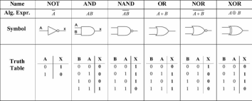 Logic diagram truth table nor gate. Chapter 3 Logic Gates And Logic Circuits Computer Science Igcse