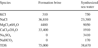 the composition of formation brine and
