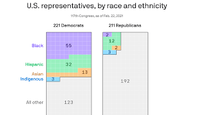 the racial breakdown of the house of