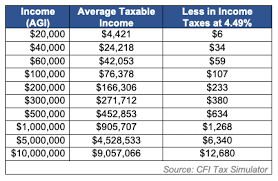 Income Tax Rate Reduction Benefits Highest Income Coloradans