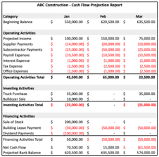 The cfs allows investors to understand how a company's operations are running, where its money is coming from, and how money is being spent. Why Contractors Need A Cash Flow Projection Report And How To Make One