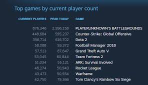 Pubg Destroying Steams Top Games Charts