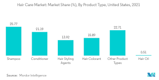 hair care market size trends