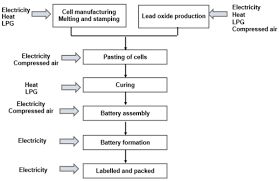 Energy Planning And Management During Battery Manufacturing
