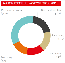 The first figure below shows the share of world exports of essential medical products accounted for by each of the top 10 exporters of these goods. India S Imports And Exports Asialink Business