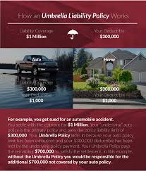 Umbrella policies can differ quite markedly in what they cover and in the amount of coverage. Umbrella Liability Insurance Coverage Farm Bureau Insurance