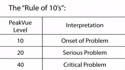 Avoiding Bearing Failures With The Rule Of Tens Peakvue