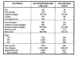 table 3 7 weight of roofing materials