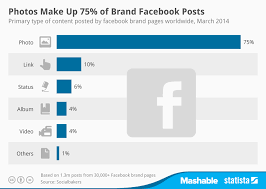 Chart Photos Make Up 75 Of Brand Facebook Posts Statista