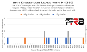 6 6 5 Creedmoor Load Data What The Pros Use