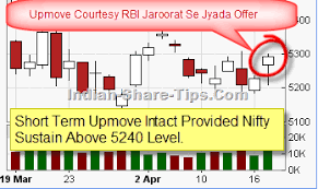 Daily Nifty Intraday Technical Chart Analysis To Make Money