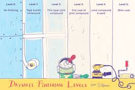 Drywall Finish Levels Explained