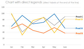 How To Add Direct Legends To The Chart Goodly