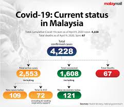 It means that the working population (labor force) in malaysia must provide goods for itself and cover expenditure on children and aged persons (this. Health D G Malaysia S Covid 19 Death Rate Among Lowest In World Malaysia Malay Mail