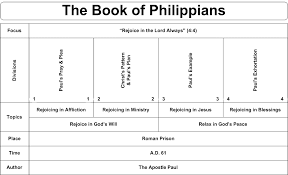 Swartzentrover Com Book Chart Philippians