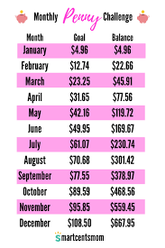 Penny Challenge By Month Smart Cents Mom
