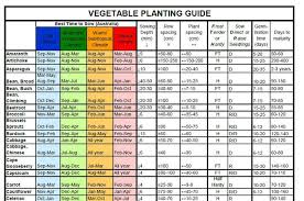 Sowing Chart Vegetables Herbs And