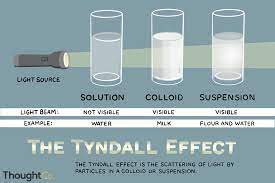 tyndall effect definition and examples