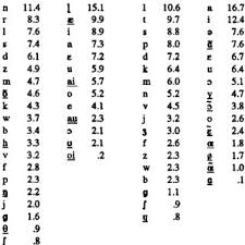 Lists Of Consonants And Vowels In Order Of Percentage Of