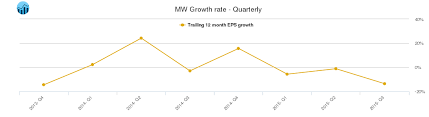 Mw Mens Wearhouse Stock Growth Chart Quarterly