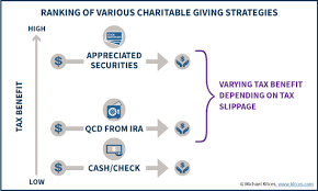 Using Ira Charitable Distributions Vs Donating Stocks