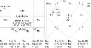 Vedic Astrology Consultancy Research Justin Bieber A