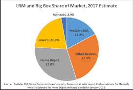 lbm dealers market share vs big bo