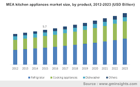 Every properly equipped kitchen includes a kitchen scale. Kitchen Appliances Market Size Analysis Industry Share Report 2023