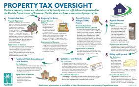 property tax process pinellas county