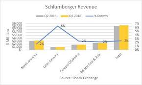 Schlumberger Rings The Alarm On North America Schlumberger