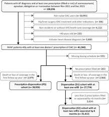 Frontiers Estimating Adherence Based On Prescription Or