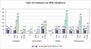 Chart Of Conduct Of Ohs Assessment By Type Of Employee