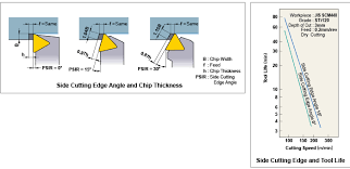 lead angle technical info cutting