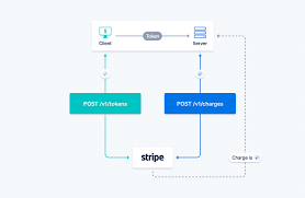 Unfortunately, jotform does not have a cashapp integration, if you mean this service: Stripe S Payments Apis The First Ten Years