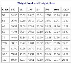 Ltl Freight Class Chart Less Than Truckload Shipping