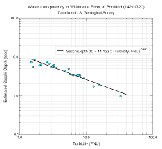 Estimation Of Secchi Depth From Turbidity Data In The
