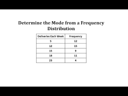 mode from a frequency table