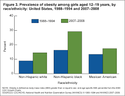 The issue of obesity is nothing new in malaysia or in the world for that matter. Products Health E Stats Overweight Prevalence Among Children And Adolescents 2007 2008