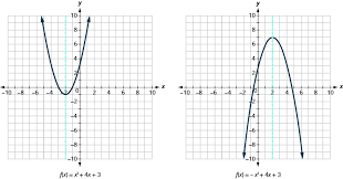 Graph Quadratic Functions Using