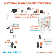 Facilities Material Management Caltech Facilities Operations