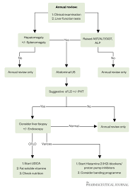 cystic fibrosis management of non