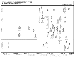 Chart Of Point Types By Time Period Rock Art Native