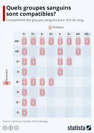 Quels sont les deux groupes sanguins les plus rares en France ?