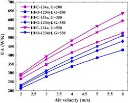 A Comparative Study On The Performance Of Hfo 1234yf And Hfc