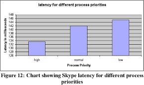 Figure 10 From Mouth To Ear Latency In Popular Voip Clients