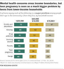 Most U S Teens See Anxiety Depression As Major Problems