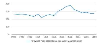 Pinewood Park International Education Magnet School Closed